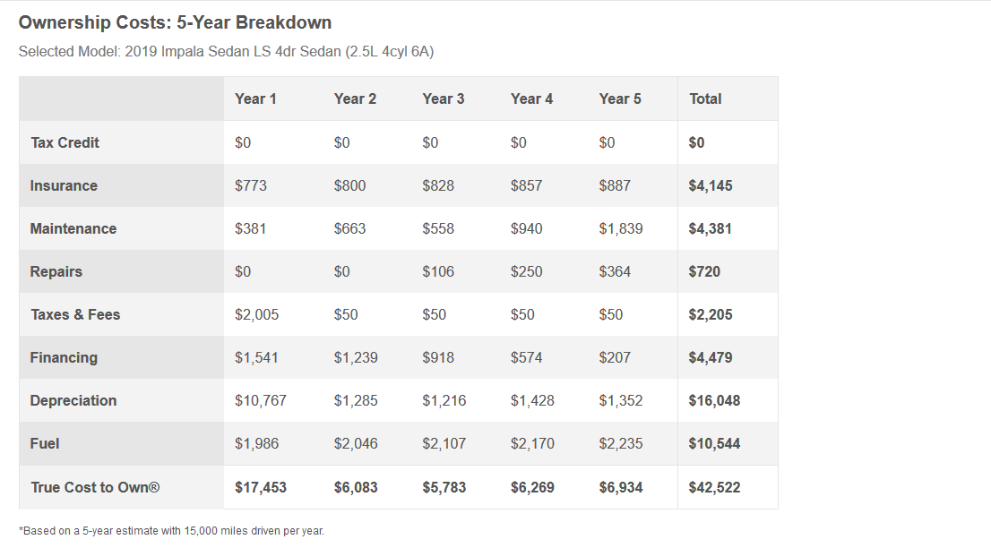 True Cost to Own 2019 Chevy Impala Sedan